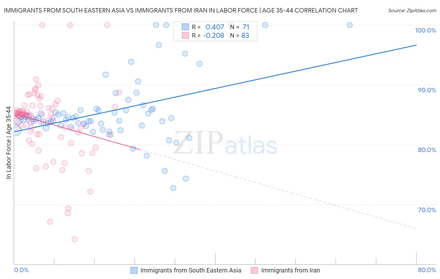 Immigrants from South Eastern Asia vs Immigrants from Iran In Labor Force | Age 35-44