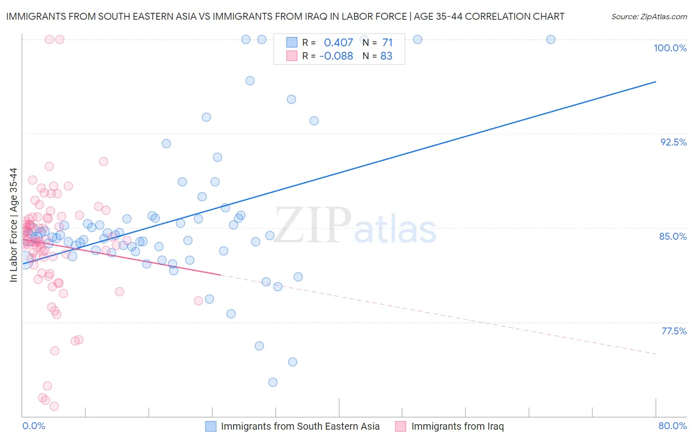 Immigrants from South Eastern Asia vs Immigrants from Iraq In Labor Force | Age 35-44