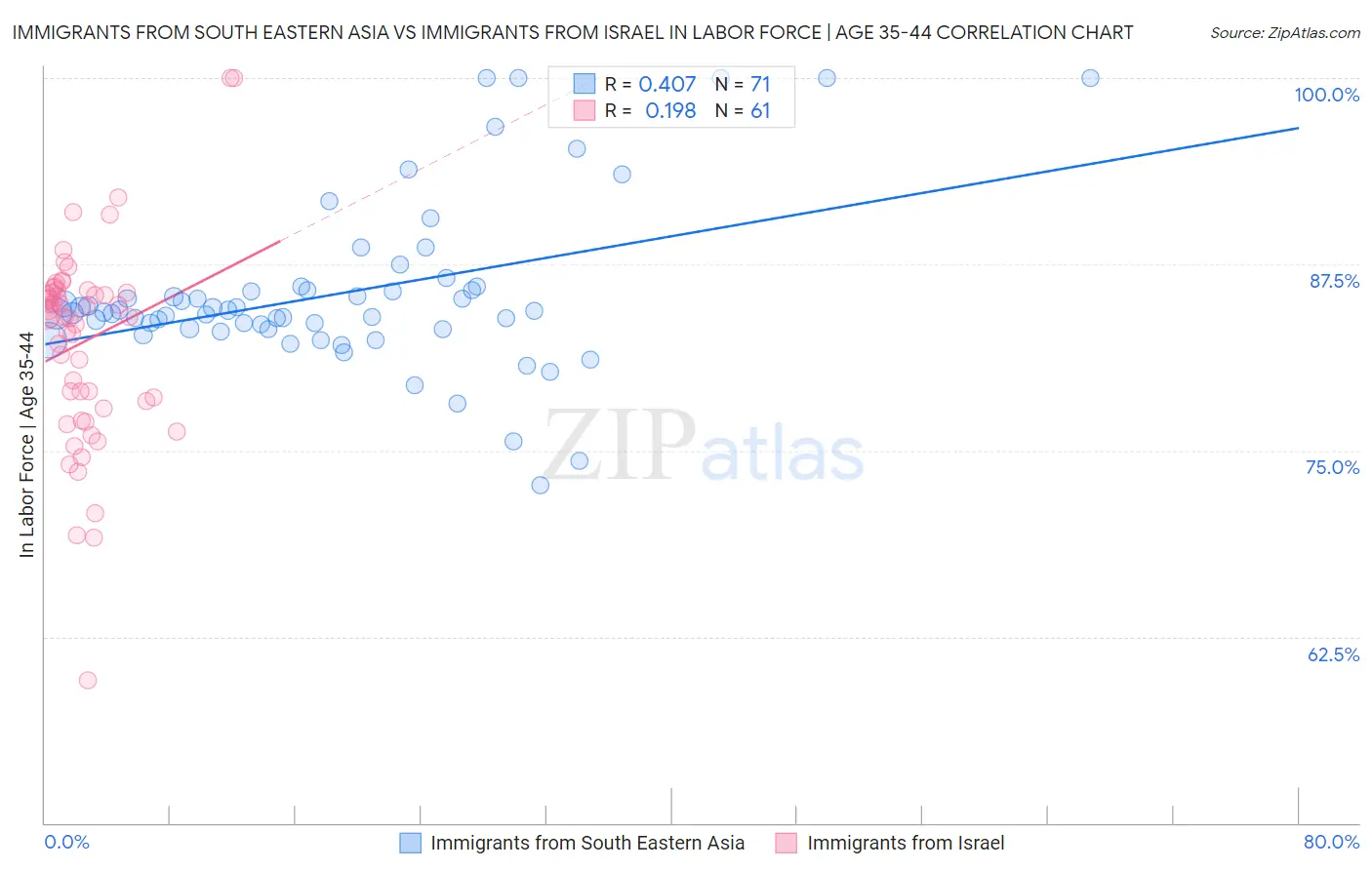 Immigrants from South Eastern Asia vs Immigrants from Israel In Labor Force | Age 35-44