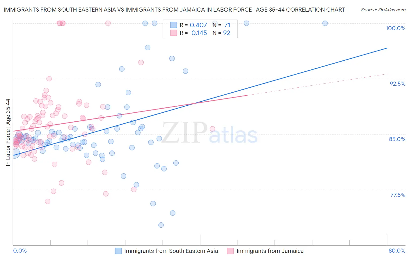 Immigrants from South Eastern Asia vs Immigrants from Jamaica In Labor Force | Age 35-44