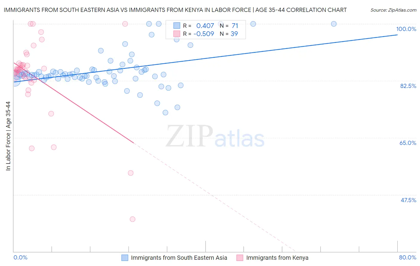 Immigrants from South Eastern Asia vs Immigrants from Kenya In Labor Force | Age 35-44