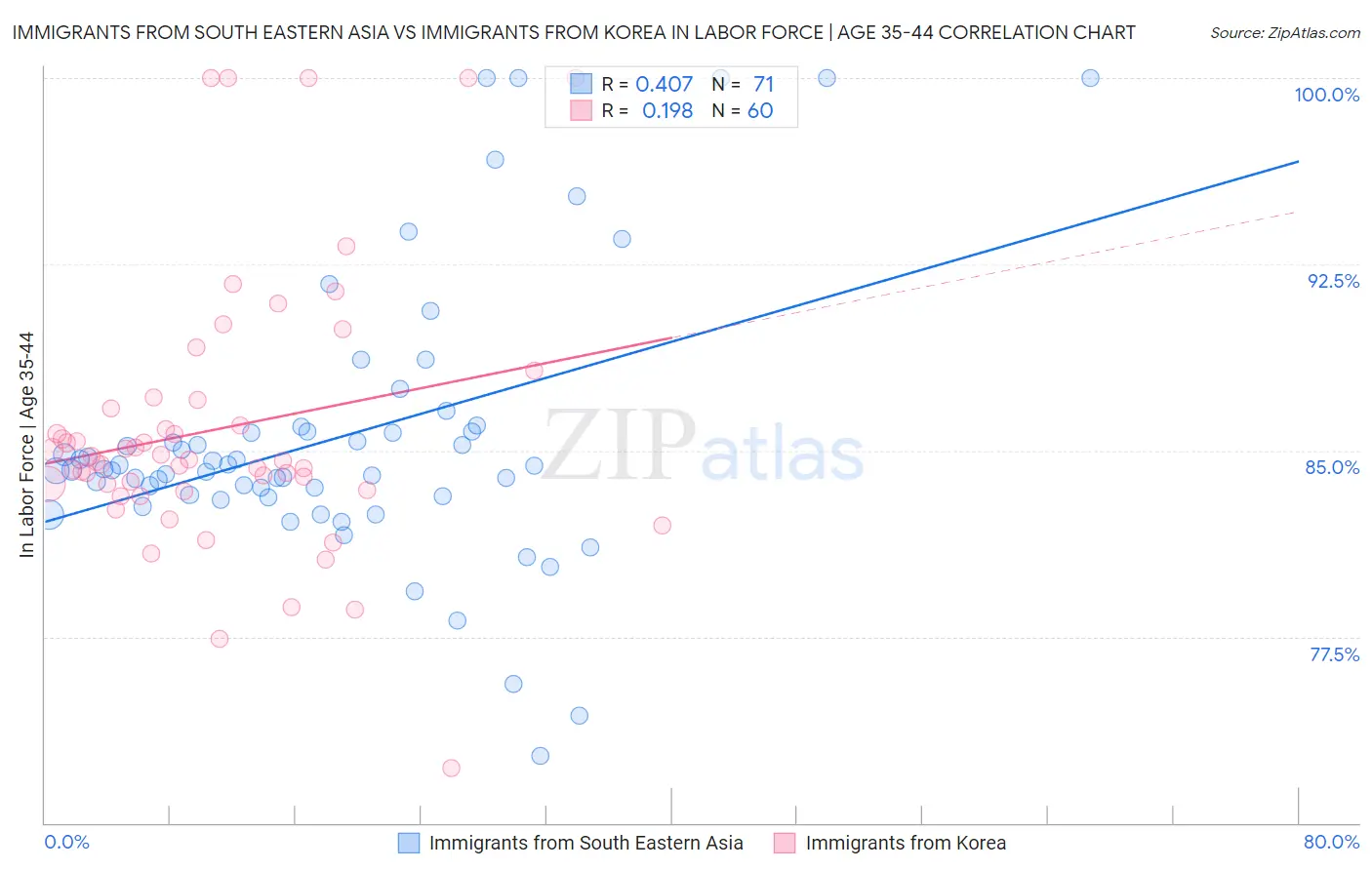 Immigrants from South Eastern Asia vs Immigrants from Korea In Labor Force | Age 35-44