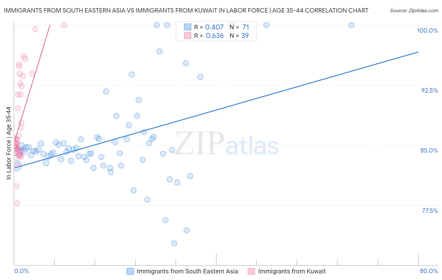 Immigrants from South Eastern Asia vs Immigrants from Kuwait In Labor Force | Age 35-44