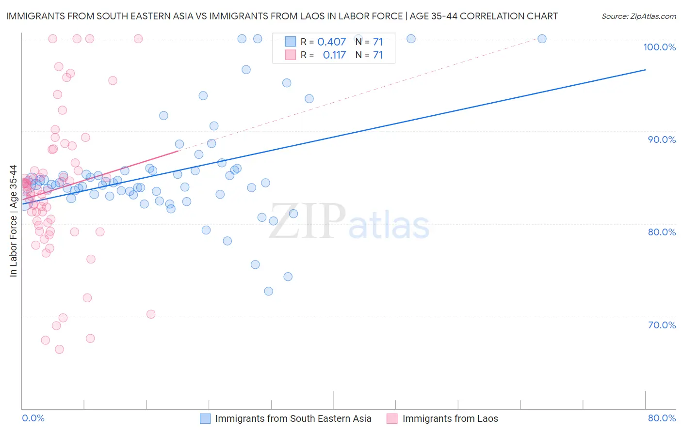 Immigrants from South Eastern Asia vs Immigrants from Laos In Labor Force | Age 35-44