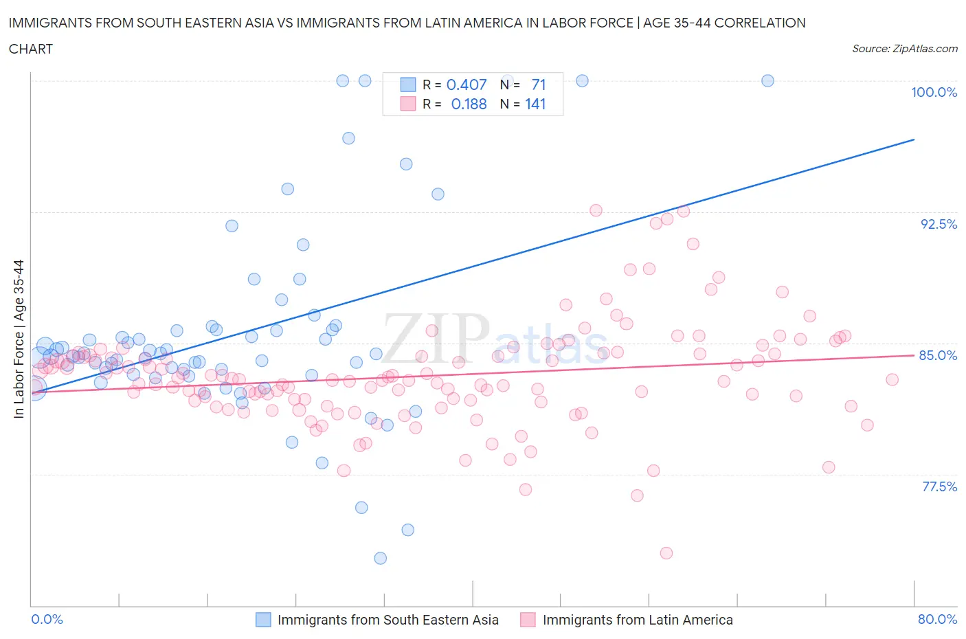 Immigrants from South Eastern Asia vs Immigrants from Latin America In Labor Force | Age 35-44