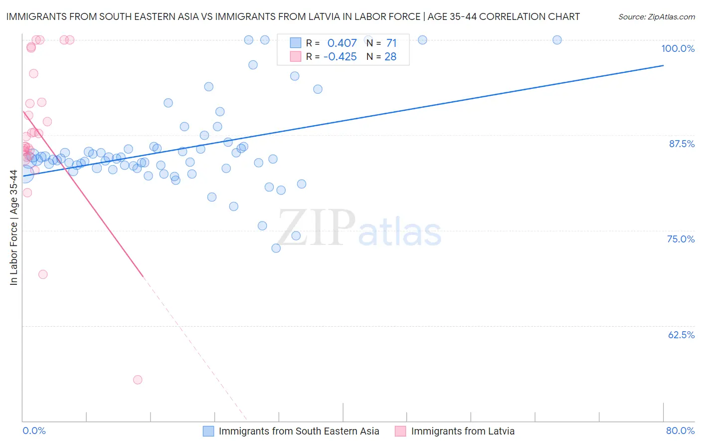 Immigrants from South Eastern Asia vs Immigrants from Latvia In Labor Force | Age 35-44