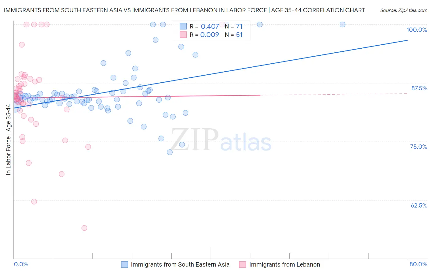 Immigrants from South Eastern Asia vs Immigrants from Lebanon In Labor Force | Age 35-44