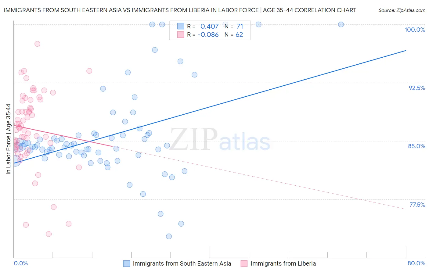 Immigrants from South Eastern Asia vs Immigrants from Liberia In Labor Force | Age 35-44