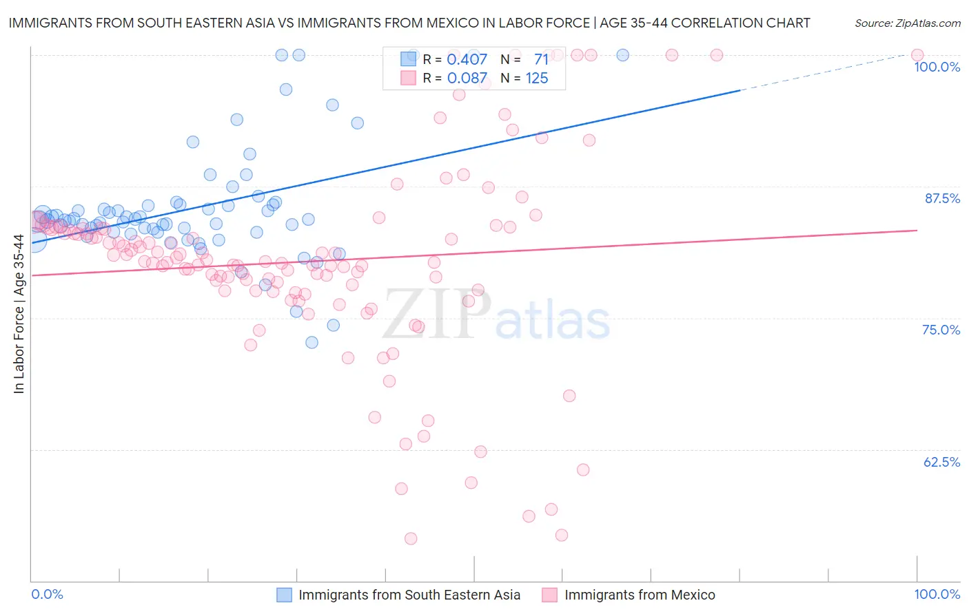 Immigrants from South Eastern Asia vs Immigrants from Mexico In Labor Force | Age 35-44
