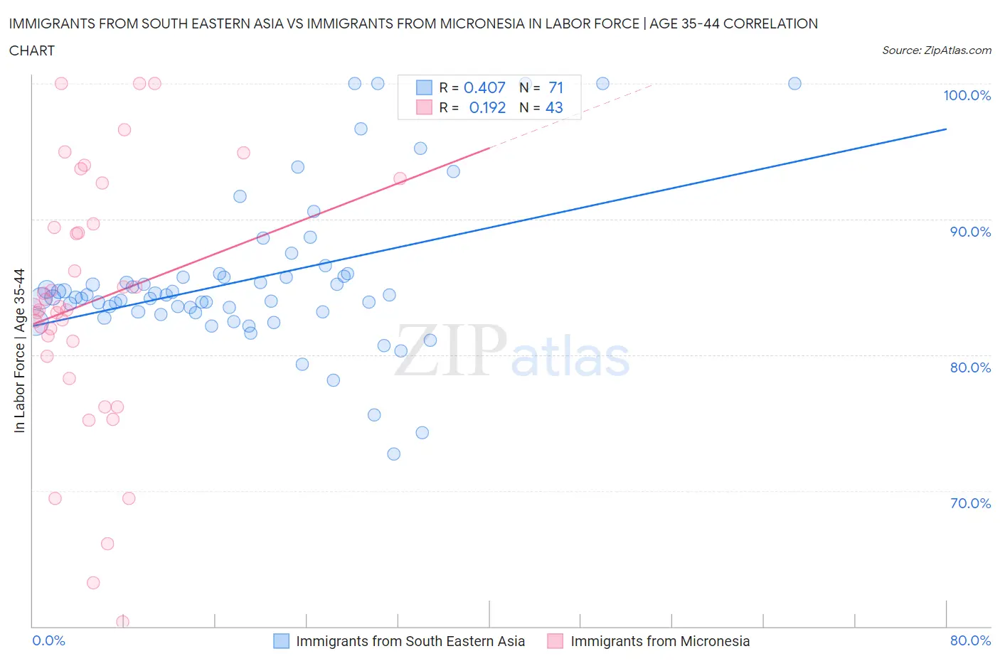 Immigrants from South Eastern Asia vs Immigrants from Micronesia In Labor Force | Age 35-44