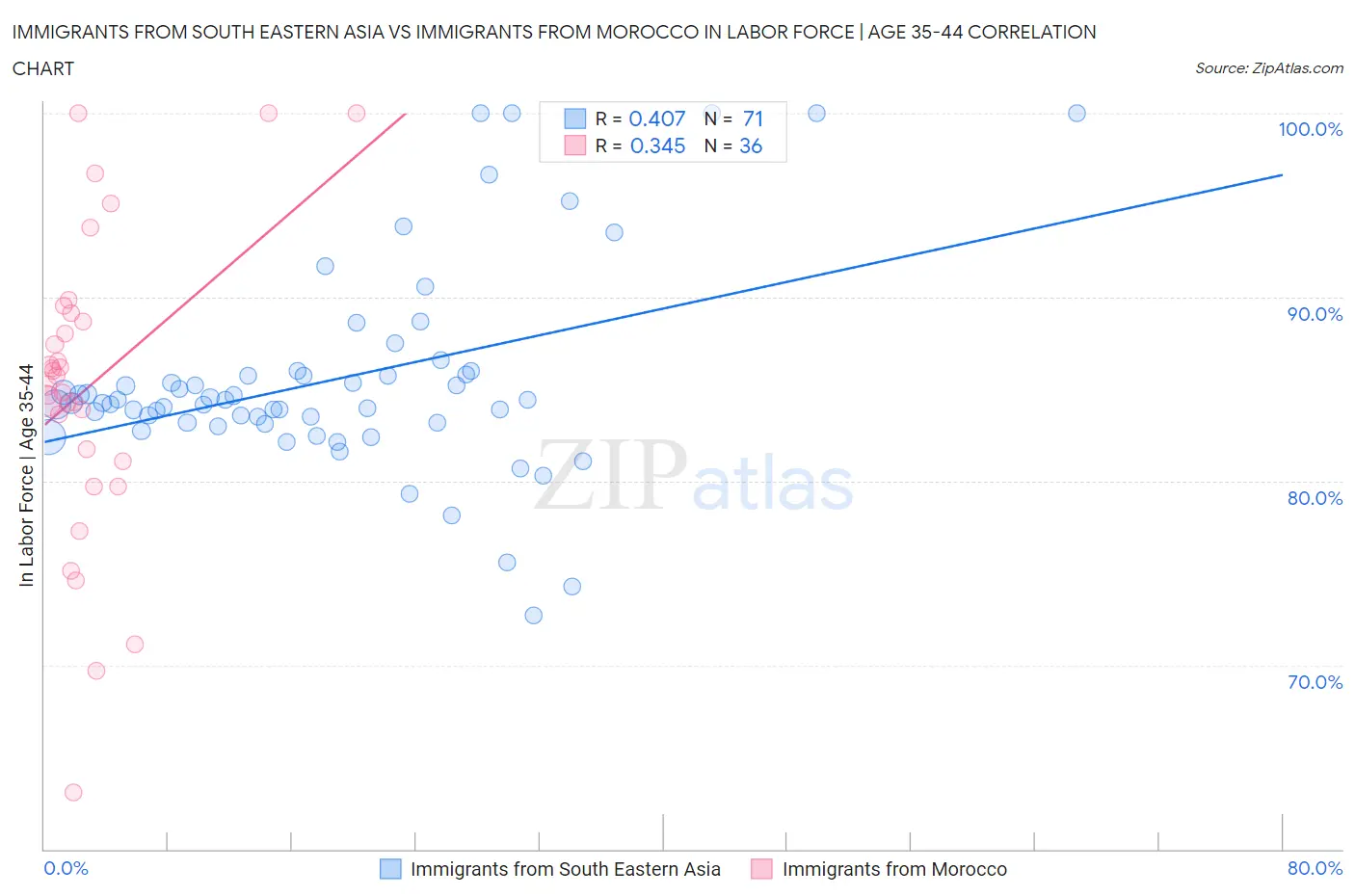Immigrants from South Eastern Asia vs Immigrants from Morocco In Labor Force | Age 35-44