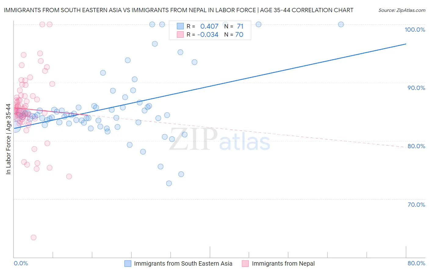 Immigrants from South Eastern Asia vs Immigrants from Nepal In Labor Force | Age 35-44