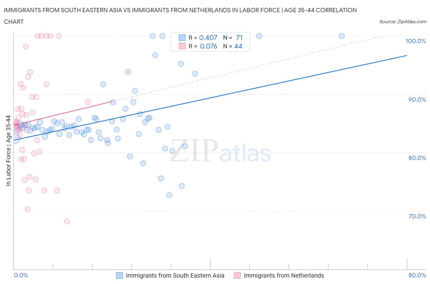 Immigrants from South Eastern Asia vs Immigrants from Netherlands In Labor Force | Age 35-44