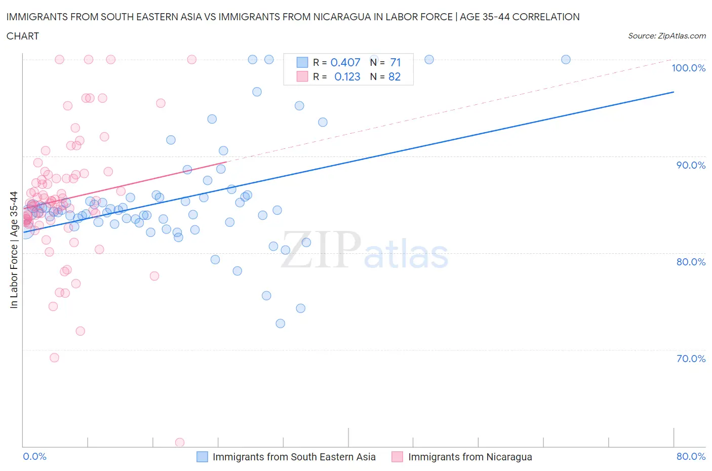 Immigrants from South Eastern Asia vs Immigrants from Nicaragua In Labor Force | Age 35-44