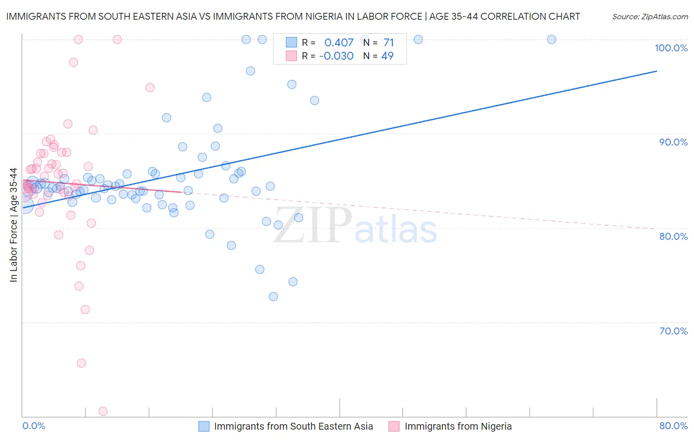 Immigrants from South Eastern Asia vs Immigrants from Nigeria In Labor Force | Age 35-44