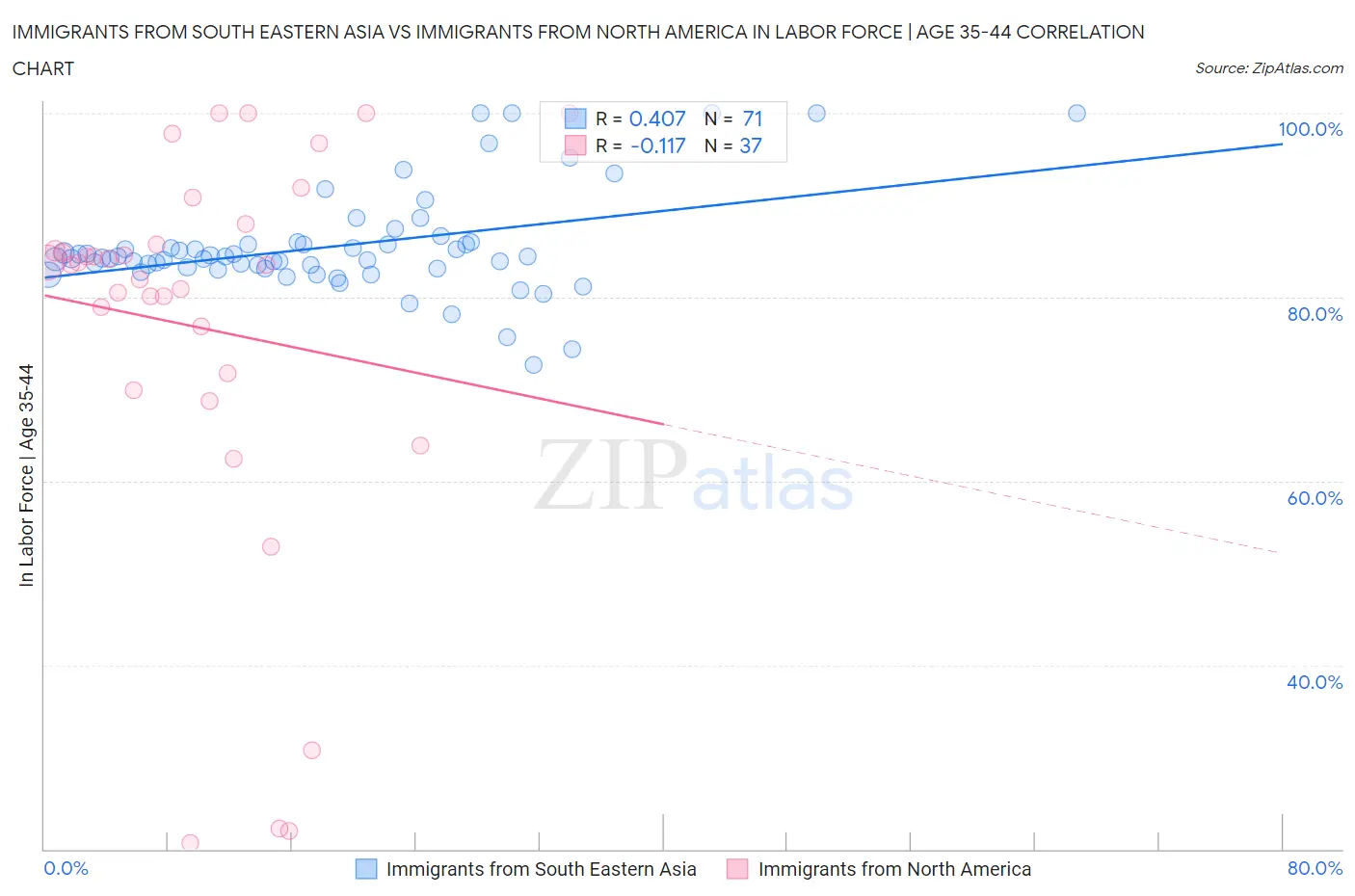 Immigrants from South Eastern Asia vs Immigrants from North America In Labor Force | Age 35-44