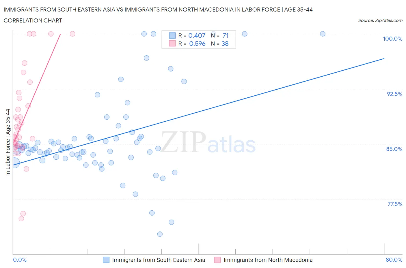 Immigrants from South Eastern Asia vs Immigrants from North Macedonia In Labor Force | Age 35-44