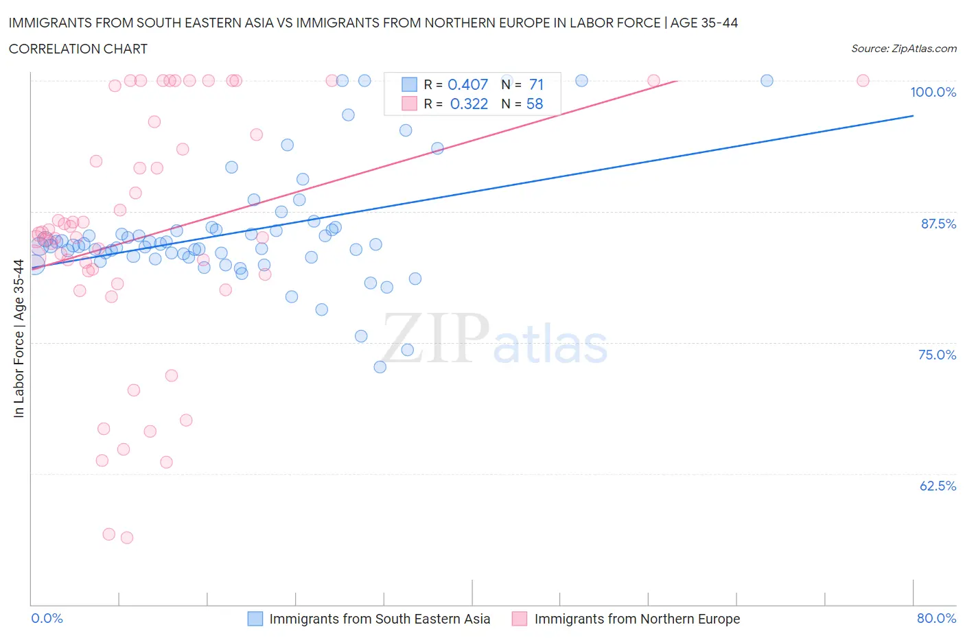 Immigrants from South Eastern Asia vs Immigrants from Northern Europe In Labor Force | Age 35-44