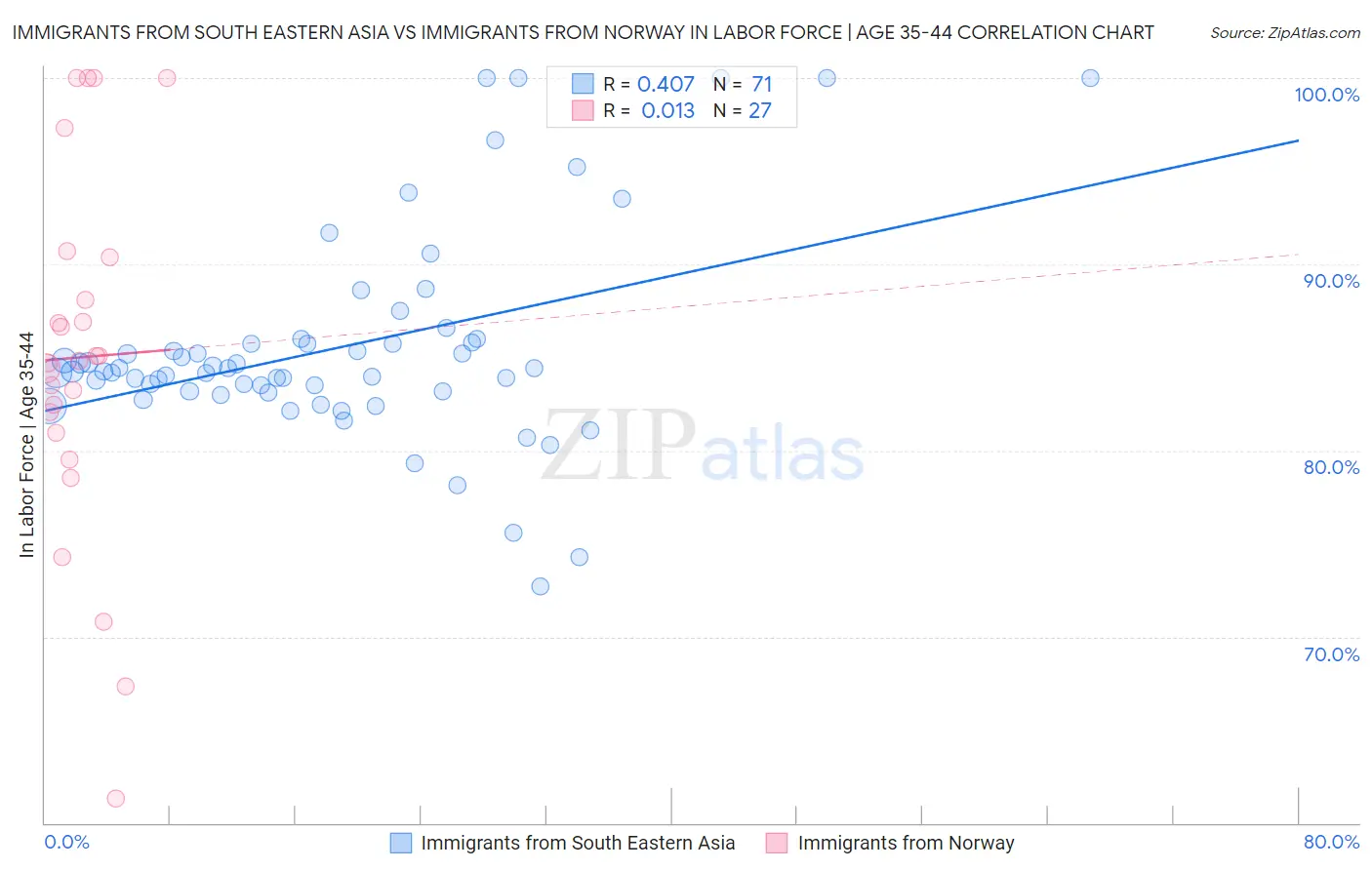 Immigrants from South Eastern Asia vs Immigrants from Norway In Labor Force | Age 35-44
