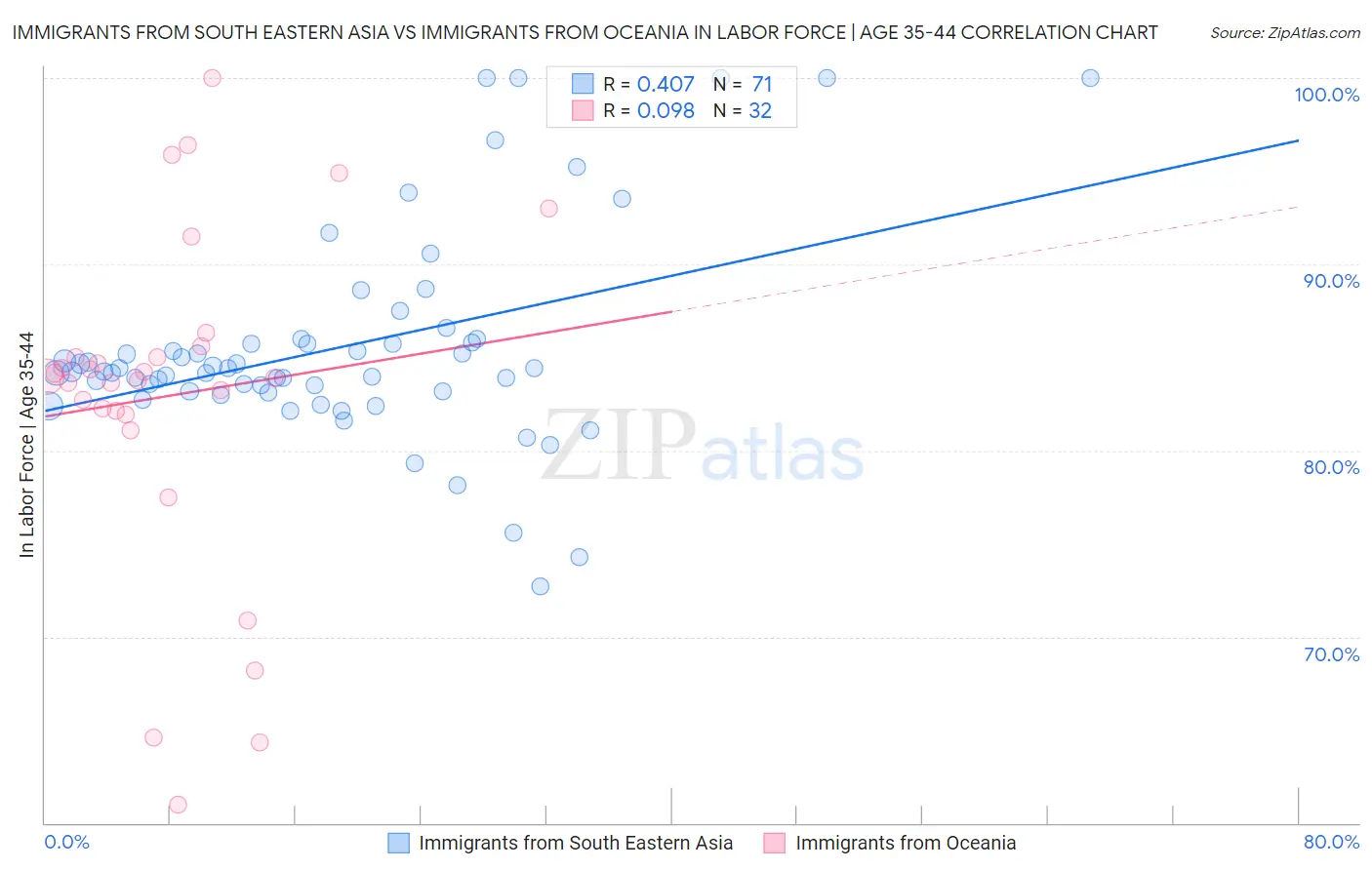 Immigrants from South Eastern Asia vs Immigrants from Oceania In Labor Force | Age 35-44