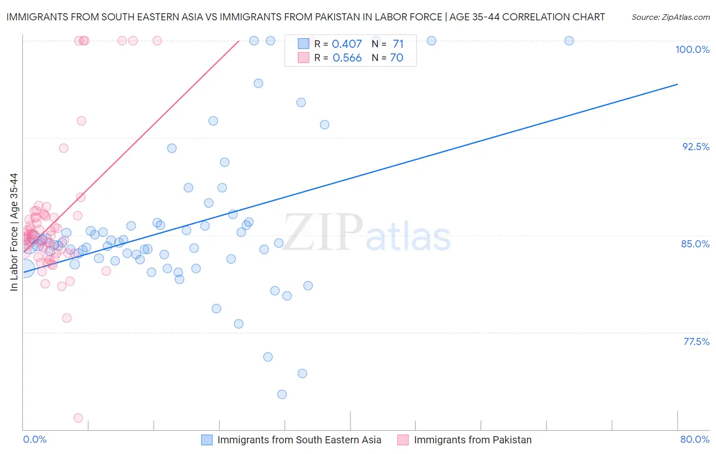 Immigrants from South Eastern Asia vs Immigrants from Pakistan In Labor Force | Age 35-44