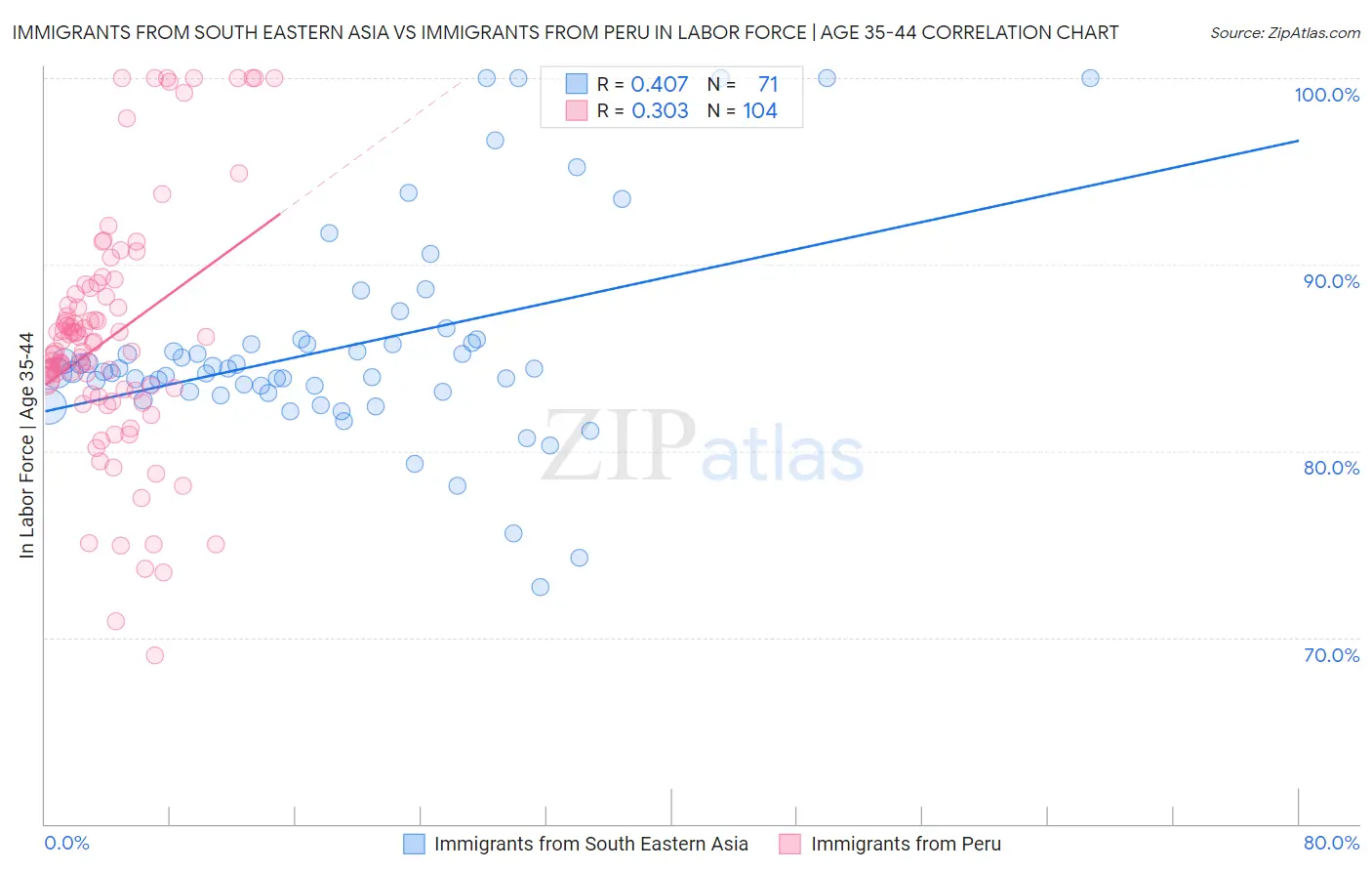 Immigrants from South Eastern Asia vs Immigrants from Peru In Labor Force | Age 35-44