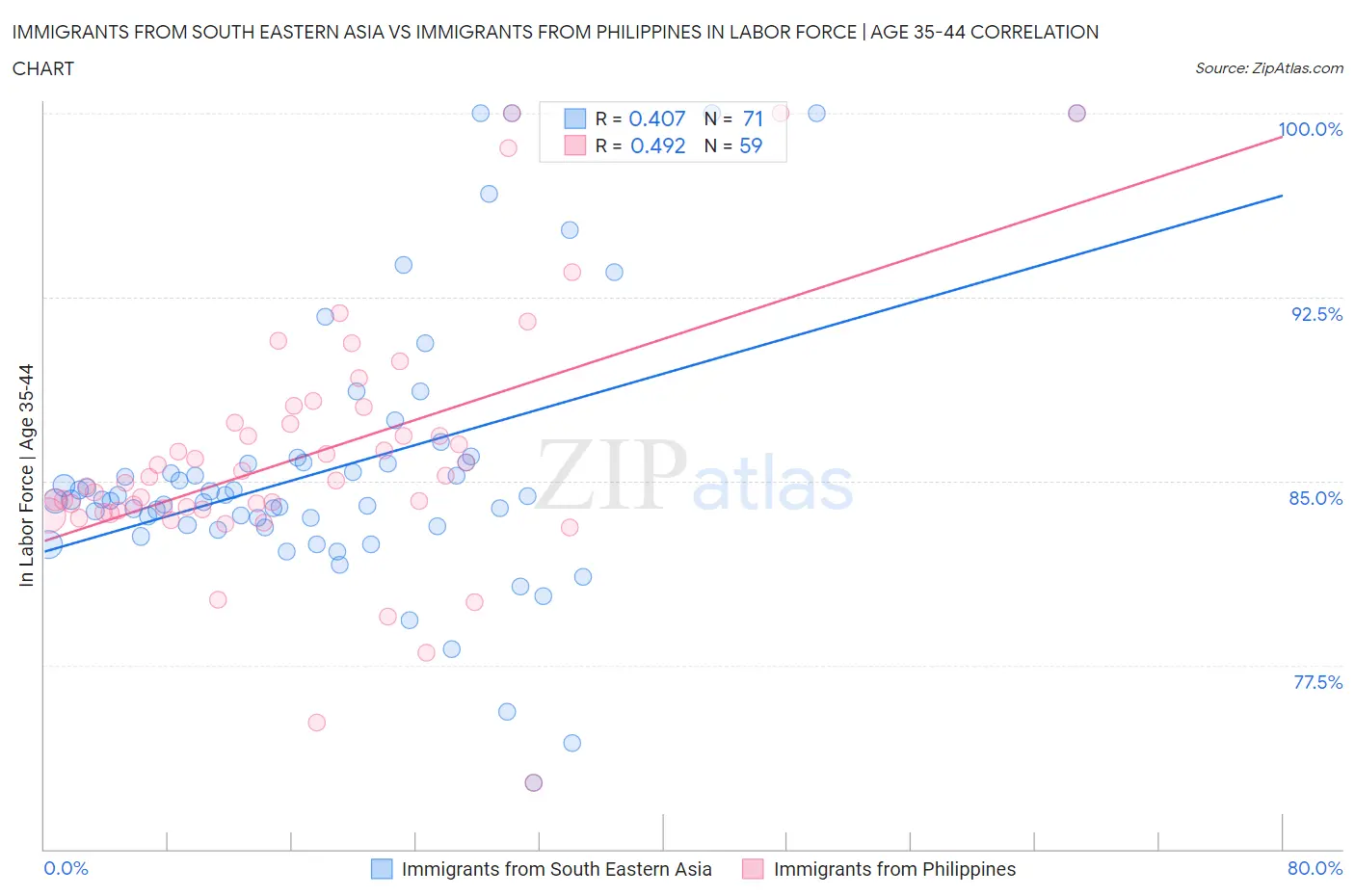 Immigrants from South Eastern Asia vs Immigrants from Philippines In Labor Force | Age 35-44