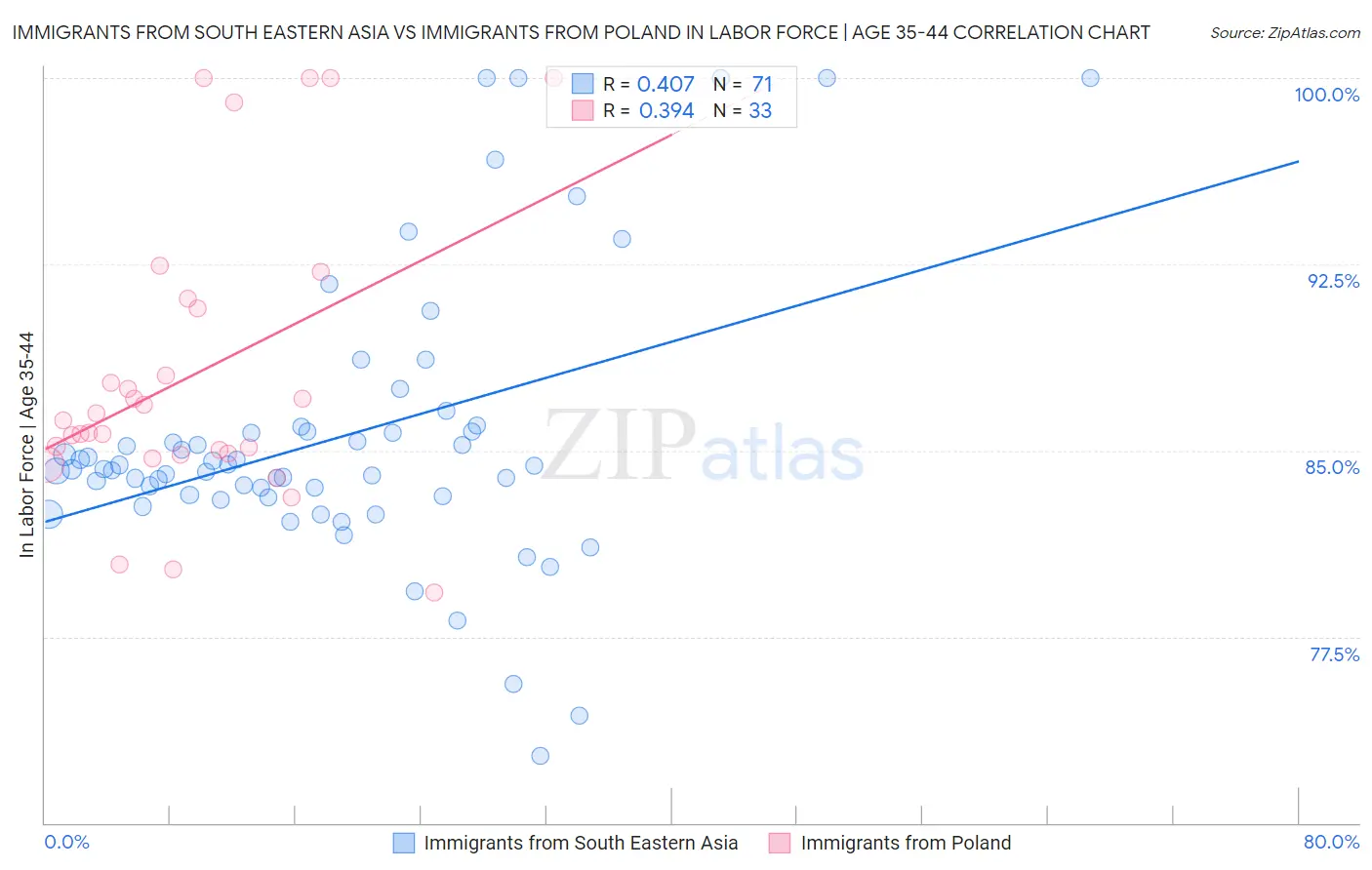 Immigrants from South Eastern Asia vs Immigrants from Poland In Labor Force | Age 35-44