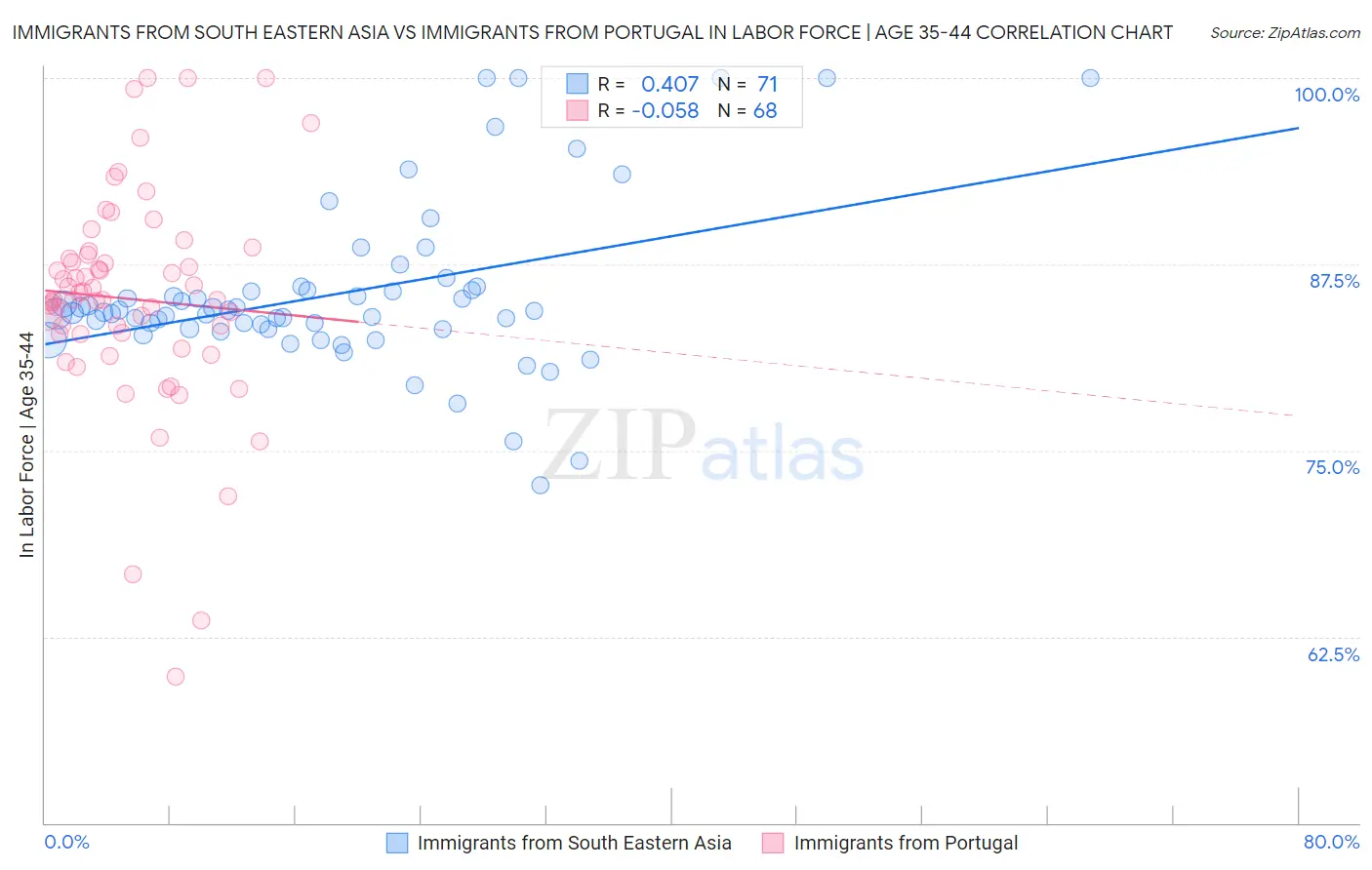 Immigrants from South Eastern Asia vs Immigrants from Portugal In Labor Force | Age 35-44