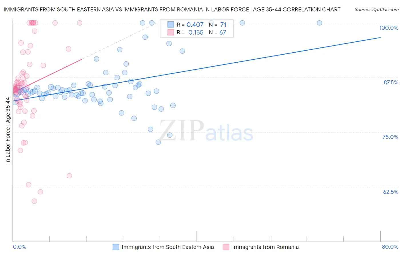 Immigrants from South Eastern Asia vs Immigrants from Romania In Labor Force | Age 35-44