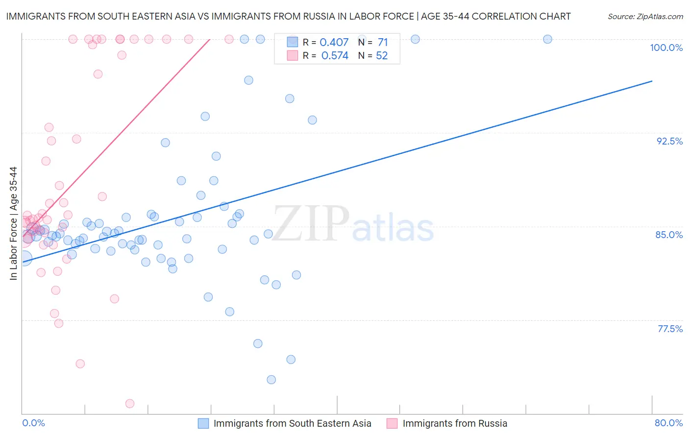 Immigrants from South Eastern Asia vs Immigrants from Russia In Labor Force | Age 35-44