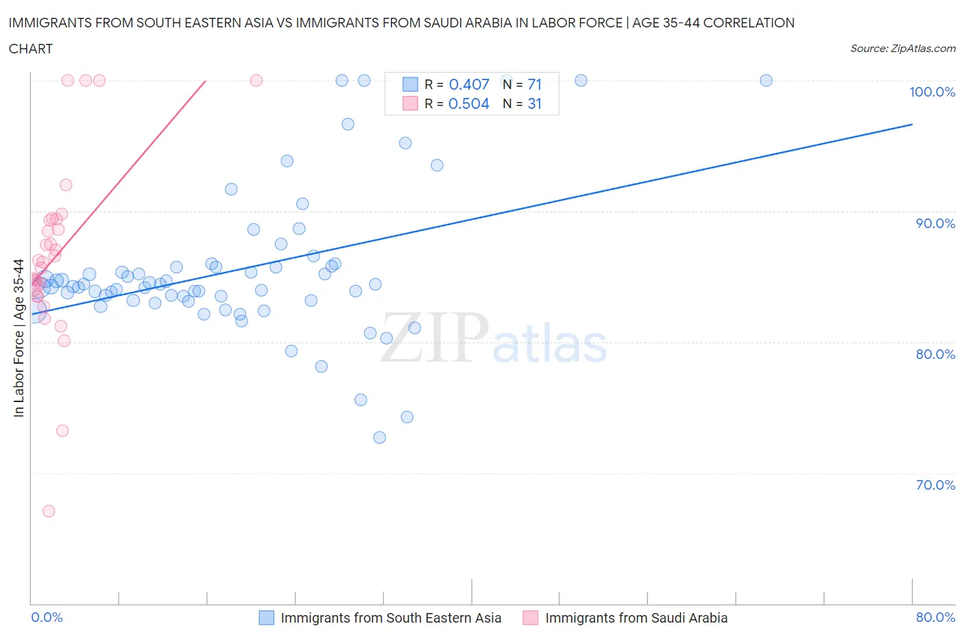 Immigrants from South Eastern Asia vs Immigrants from Saudi Arabia In Labor Force | Age 35-44