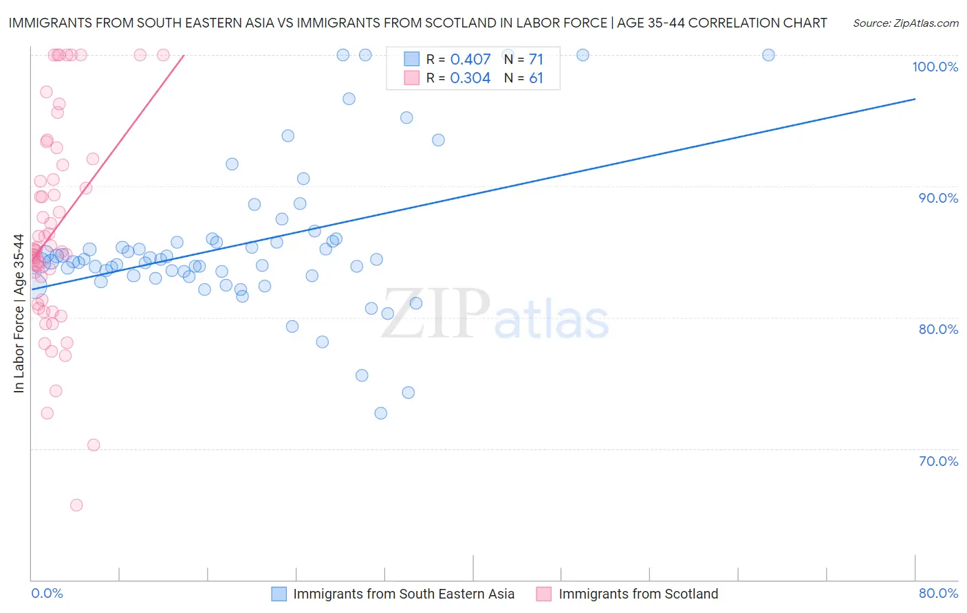 Immigrants from South Eastern Asia vs Immigrants from Scotland In Labor Force | Age 35-44