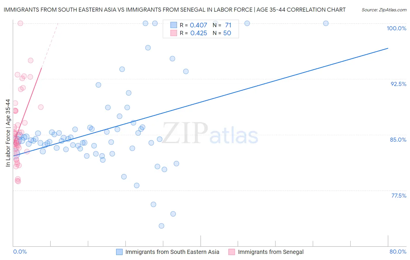 Immigrants from South Eastern Asia vs Immigrants from Senegal In Labor Force | Age 35-44