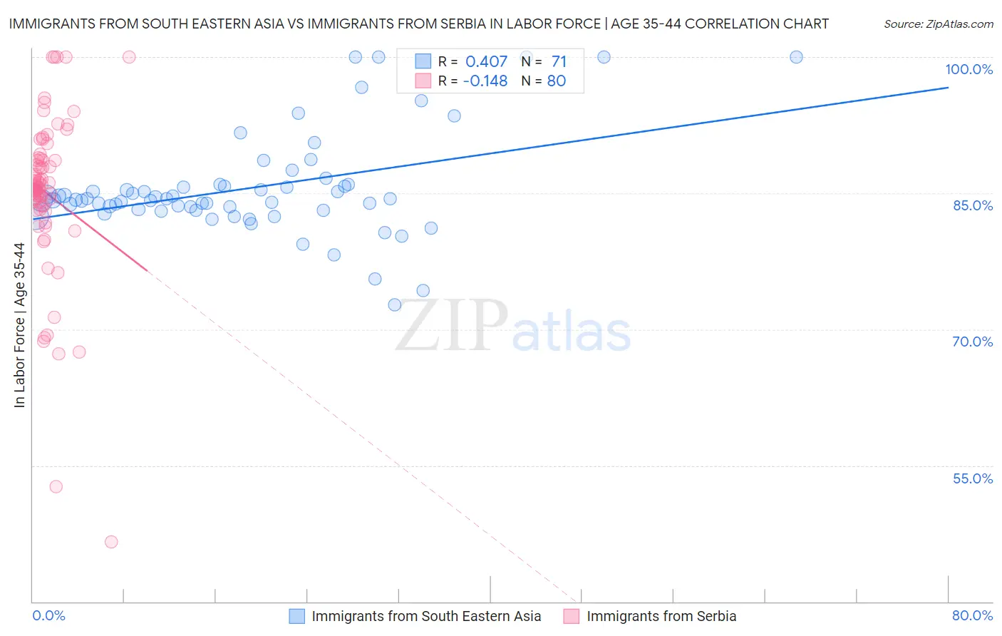 Immigrants from South Eastern Asia vs Immigrants from Serbia In Labor Force | Age 35-44