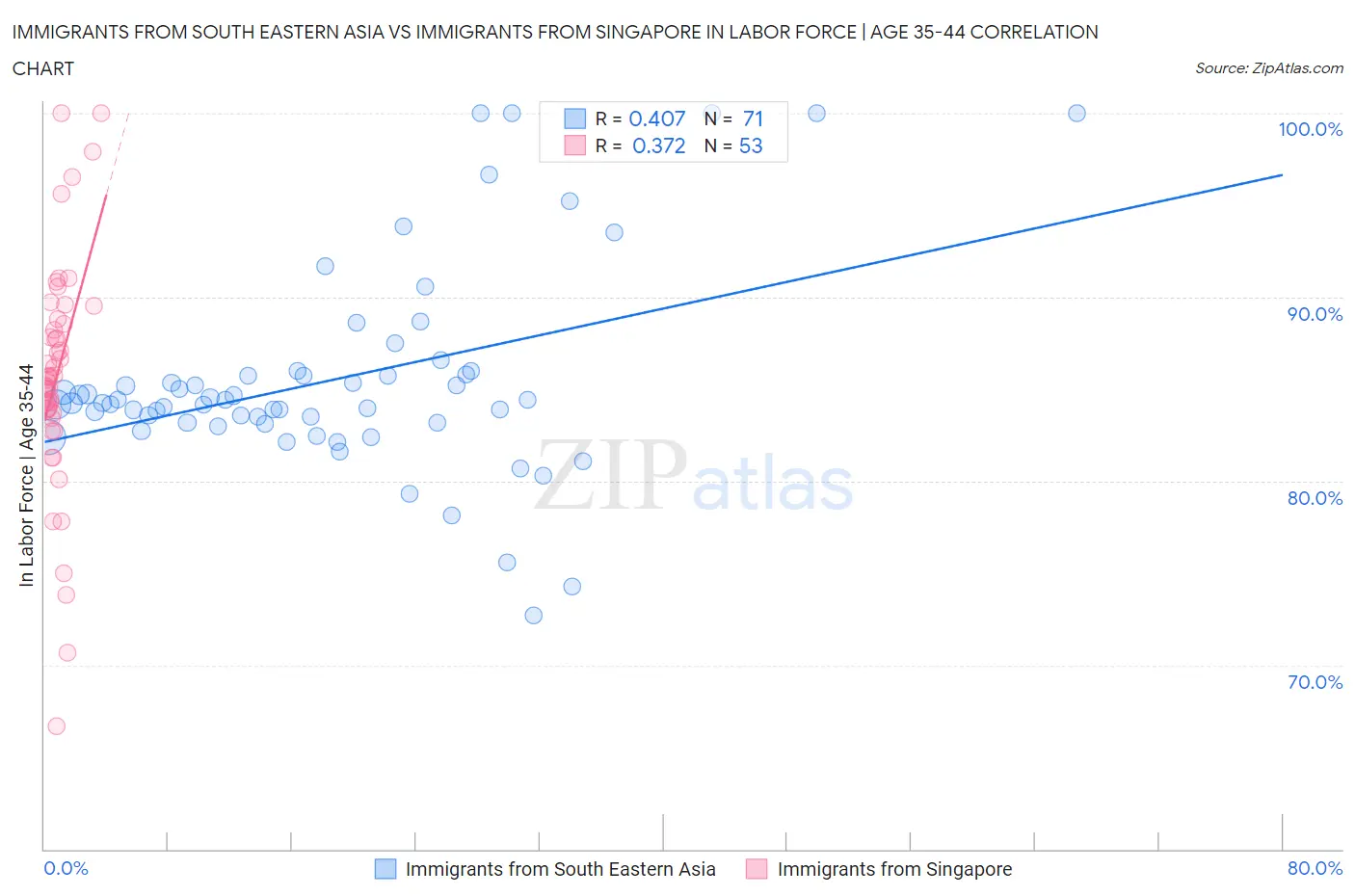 Immigrants from South Eastern Asia vs Immigrants from Singapore In Labor Force | Age 35-44