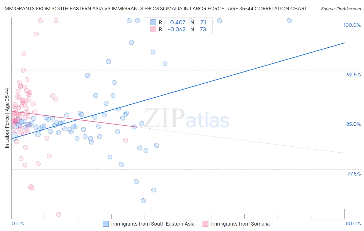 Immigrants from South Eastern Asia vs Immigrants from Somalia In Labor Force | Age 35-44