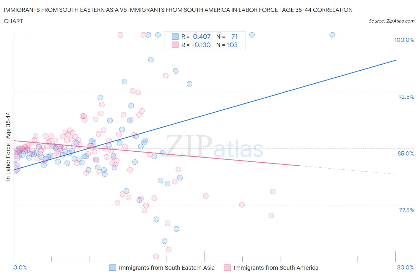 Immigrants from South Eastern Asia vs Immigrants from South America In Labor Force | Age 35-44