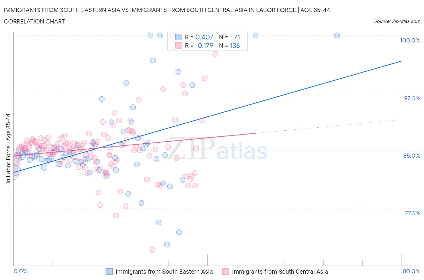 Immigrants from South Eastern Asia vs Immigrants from South Central Asia In Labor Force | Age 35-44