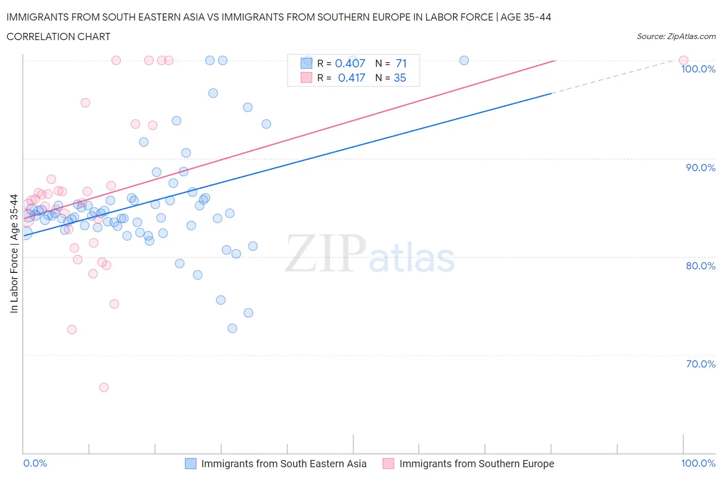 Immigrants from South Eastern Asia vs Immigrants from Southern Europe In Labor Force | Age 35-44