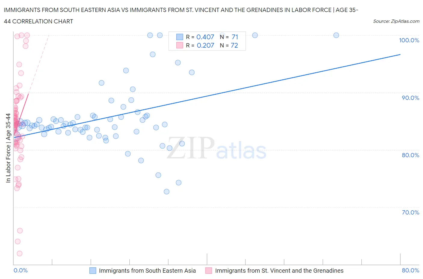 Immigrants from South Eastern Asia vs Immigrants from St. Vincent and the Grenadines In Labor Force | Age 35-44