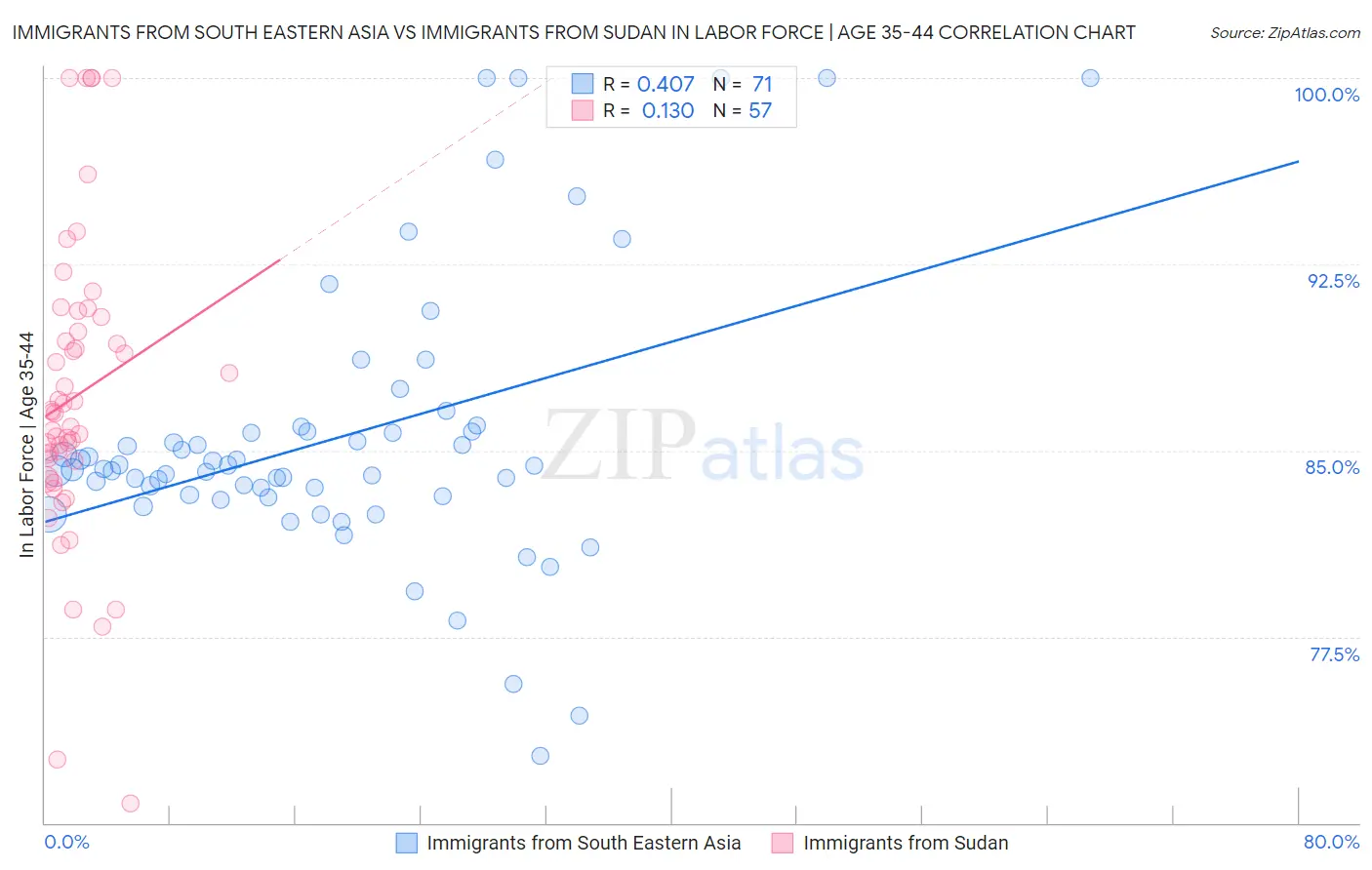 Immigrants from South Eastern Asia vs Immigrants from Sudan In Labor Force | Age 35-44