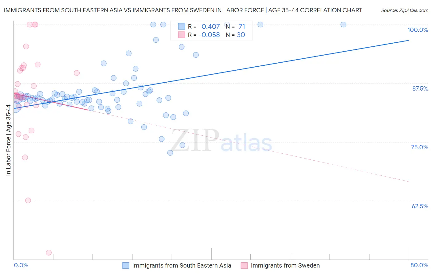 Immigrants from South Eastern Asia vs Immigrants from Sweden In Labor Force | Age 35-44