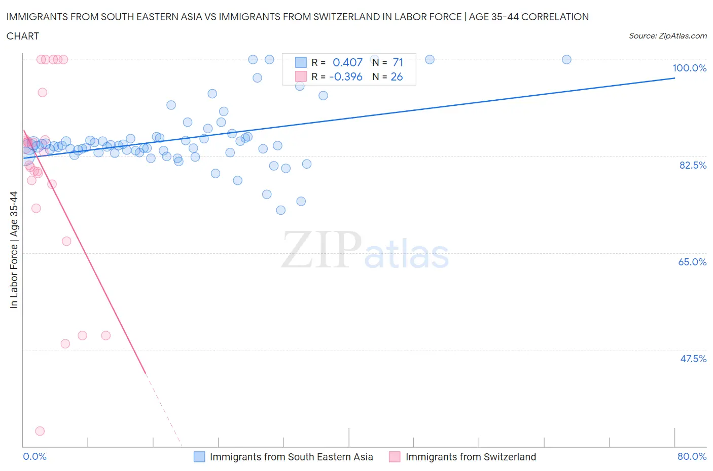 Immigrants from South Eastern Asia vs Immigrants from Switzerland In Labor Force | Age 35-44