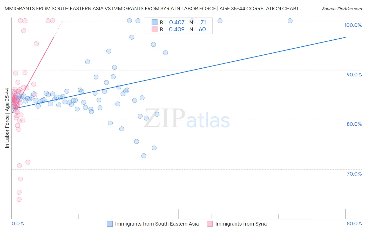 Immigrants from South Eastern Asia vs Immigrants from Syria In Labor Force | Age 35-44