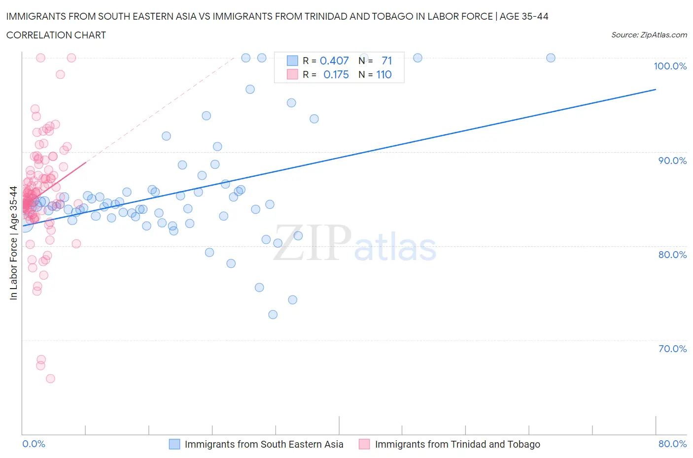 Immigrants from South Eastern Asia vs Immigrants from Trinidad and Tobago In Labor Force | Age 35-44