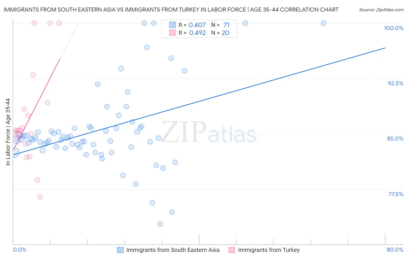 Immigrants from South Eastern Asia vs Immigrants from Turkey In Labor Force | Age 35-44