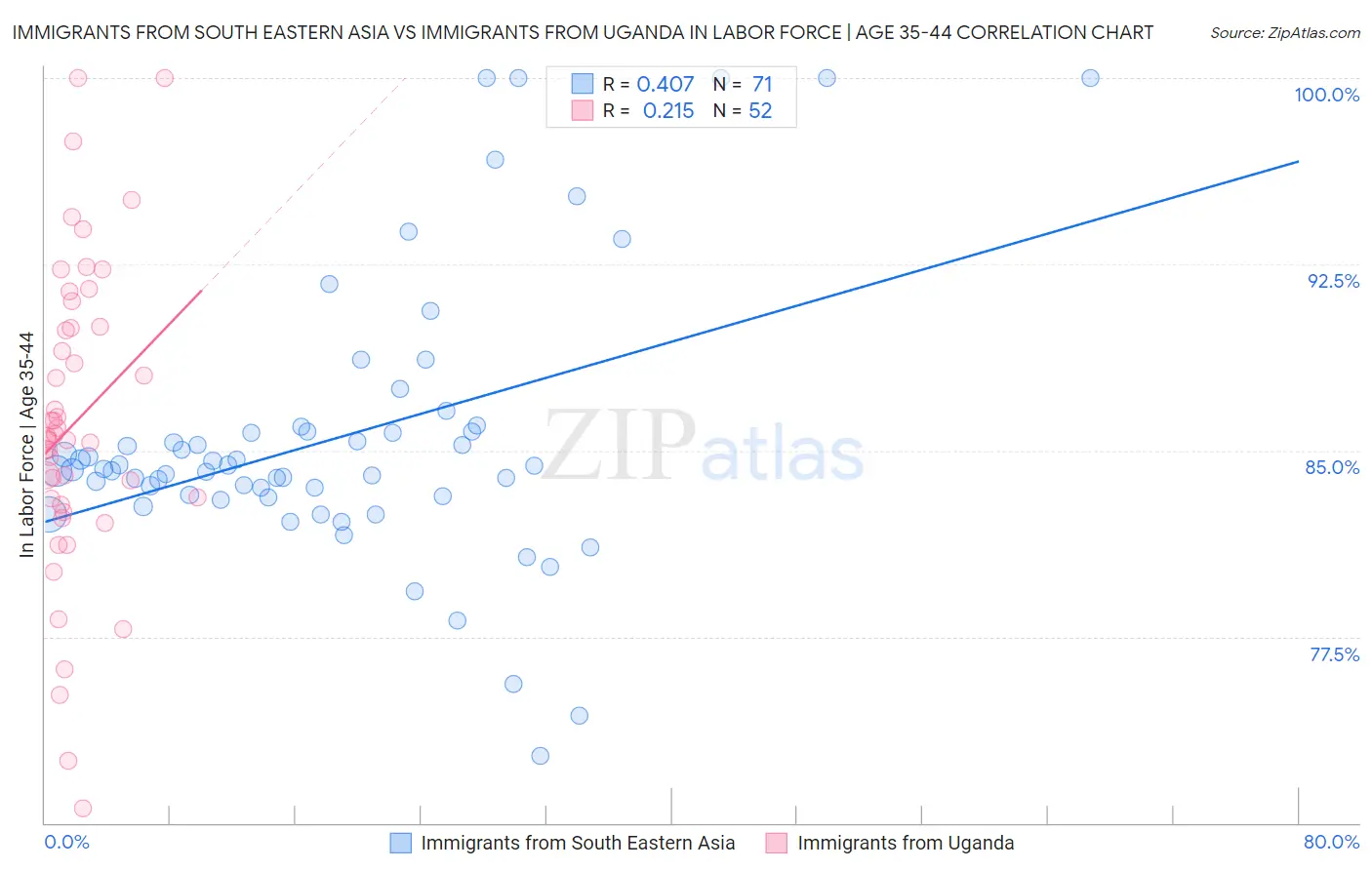 Immigrants from South Eastern Asia vs Immigrants from Uganda In Labor Force | Age 35-44