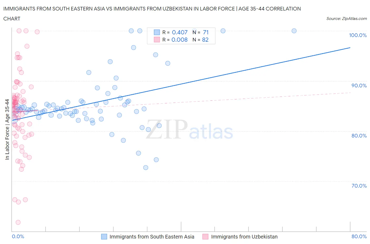 Immigrants from South Eastern Asia vs Immigrants from Uzbekistan In Labor Force | Age 35-44