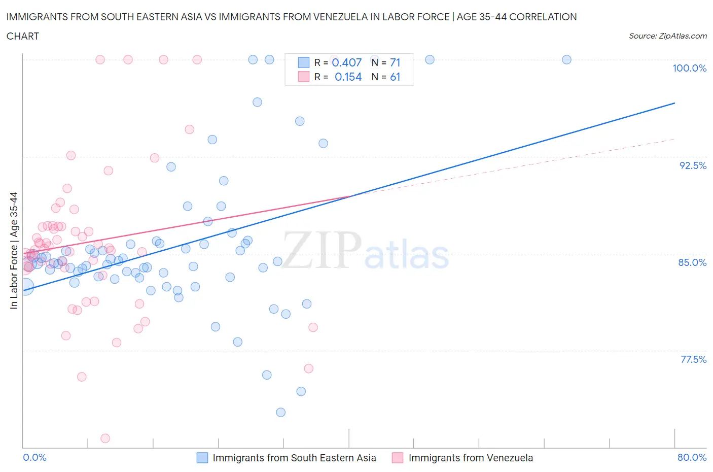 Immigrants from South Eastern Asia vs Immigrants from Venezuela In Labor Force | Age 35-44